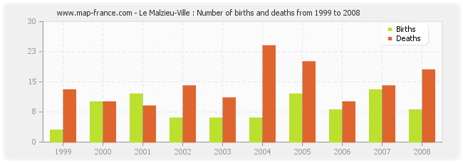 Le Malzieu-Ville : Number of births and deaths from 1999 to 2008